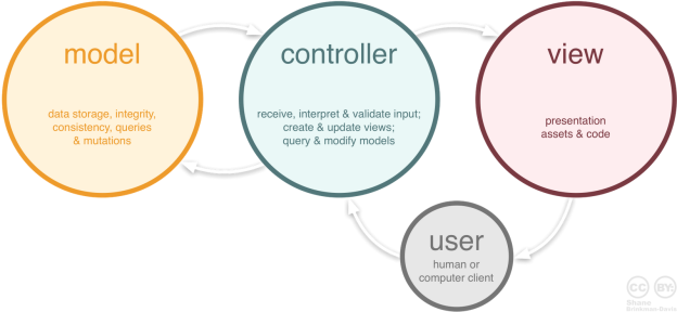 The user must be allowed to interact with Model himself, instead a Controller must be used to connect to the Model to get the data for the user's View that would be shown to him. 