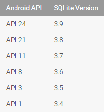 Working with sqlite android